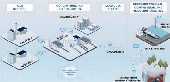 Illustration af hele ACCSION-projektets og dets værdikæde samt teknologien bag.