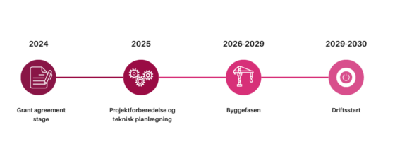 Illustrations af tidslinje for Aalborg Portlands carbon, capture and storage ACCSION projekt.